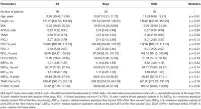 The Relationship Between Indicators of Nasal Respiratory Function and Spirometric Parameters in Children With Bronchial Asthma